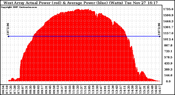 Solar PV/Inverter Performance West Array Actual & Average Power Output