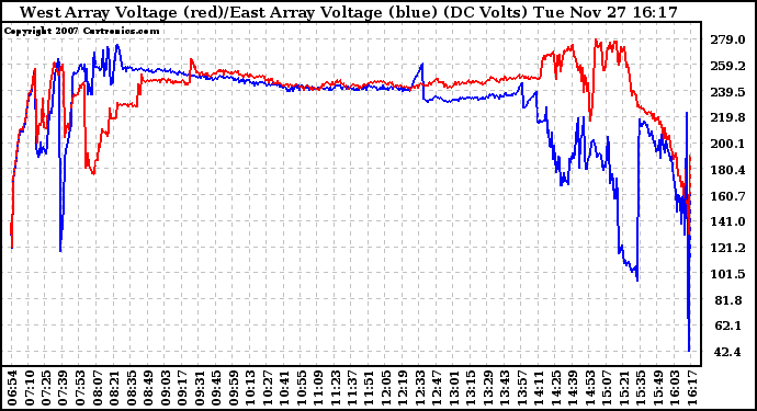 Solar PV/Inverter Performance Photovoltaic Panel Voltage Output