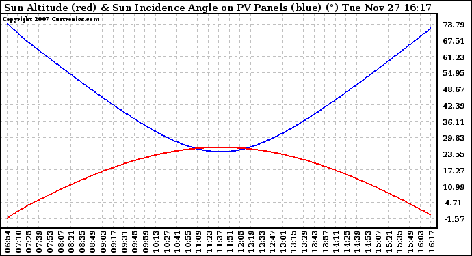 Solar PV/Inverter Performance Sun Altitude Angle & Sun Incidence Angle on PV Panels