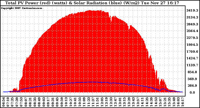 Solar PV/Inverter Performance Total PV Panel Power Output & Solar Radiation