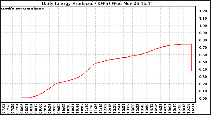 Solar PV/Inverter Performance Daily Energy Production