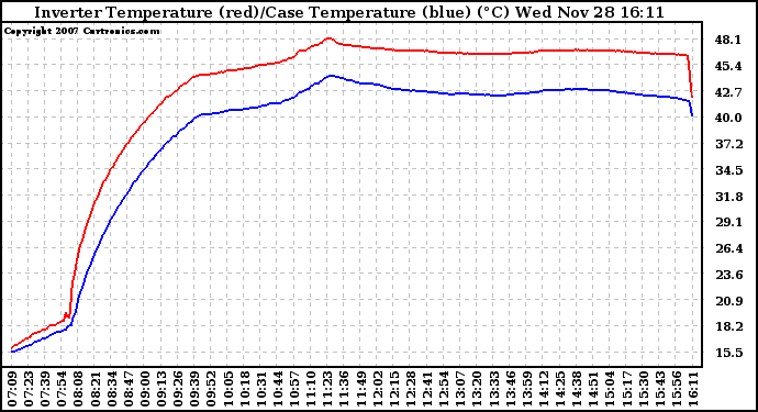 Solar PV/Inverter Performance Inverter Operating Temperature