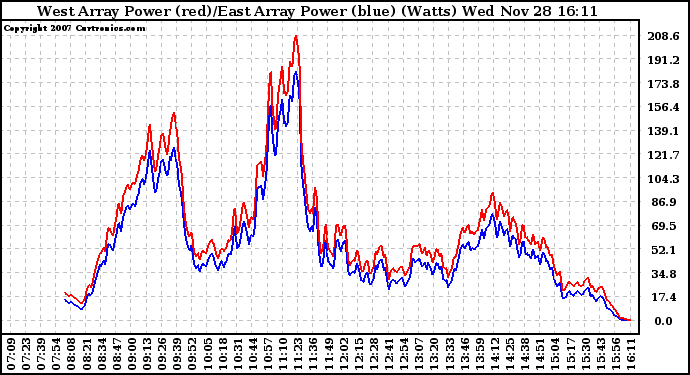 Solar PV/Inverter Performance Photovoltaic Panel Power Output