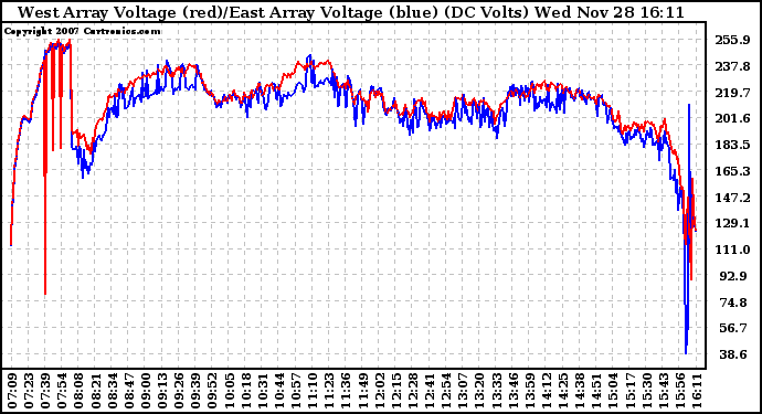 Solar PV/Inverter Performance Photovoltaic Panel Voltage Output