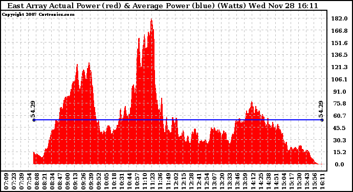 Solar PV/Inverter Performance East Array Actual & Average Power Output