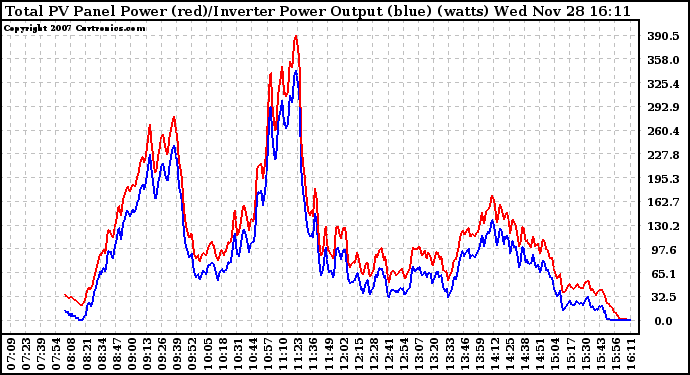 Solar PV/Inverter Performance PV Panel Power Output & Inverter Power Output