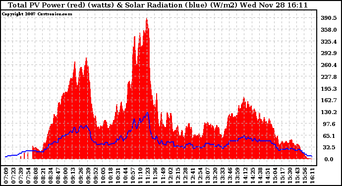 Solar PV/Inverter Performance Total PV Panel Power Output & Solar Radiation