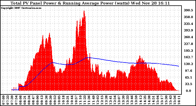 Solar PV/Inverter Performance Total PV Panel & Running Average Power Output