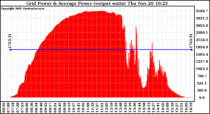 Solar PV/Inverter Performance Inverter Power Output