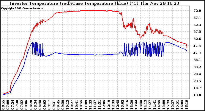 Solar PV/Inverter Performance Inverter Operating Temperature