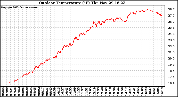 Solar PV/Inverter Performance Outdoor Temperature