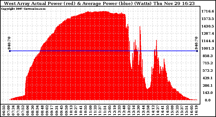 Solar PV/Inverter Performance West Array Actual & Average Power Output