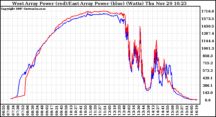 Solar PV/Inverter Performance Photovoltaic Panel Power Output