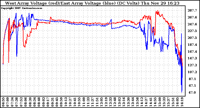 Solar PV/Inverter Performance Photovoltaic Panel Voltage Output