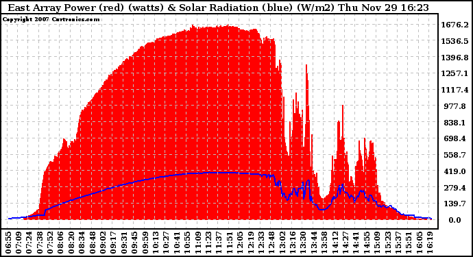 Solar PV/Inverter Performance East Array Power Output & Solar Radiation