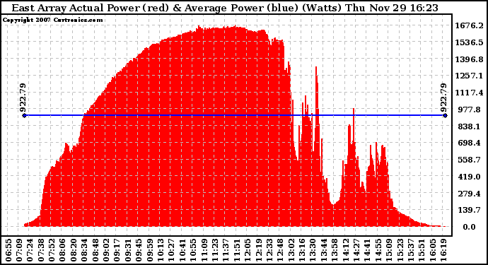 Solar PV/Inverter Performance East Array Actual & Average Power Output