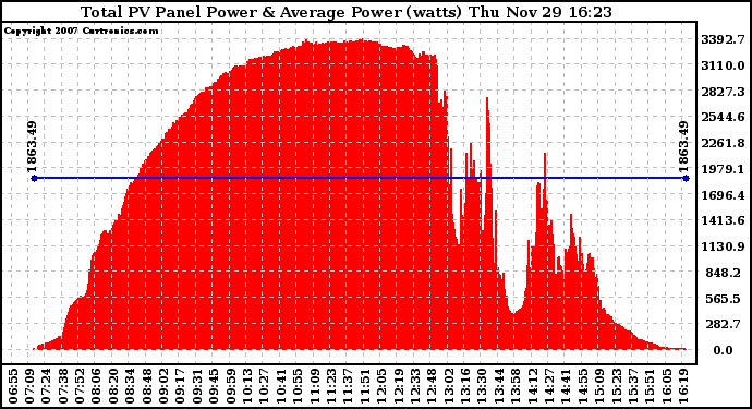 Solar PV/Inverter Performance Total PV Panel Power Output