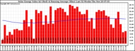 Milwaukee Solar Powered Home WeeklyProduction52ValueRunningAvg