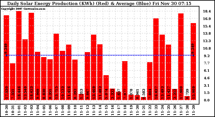 Solar PV/Inverter Performance Daily Solar Energy Production