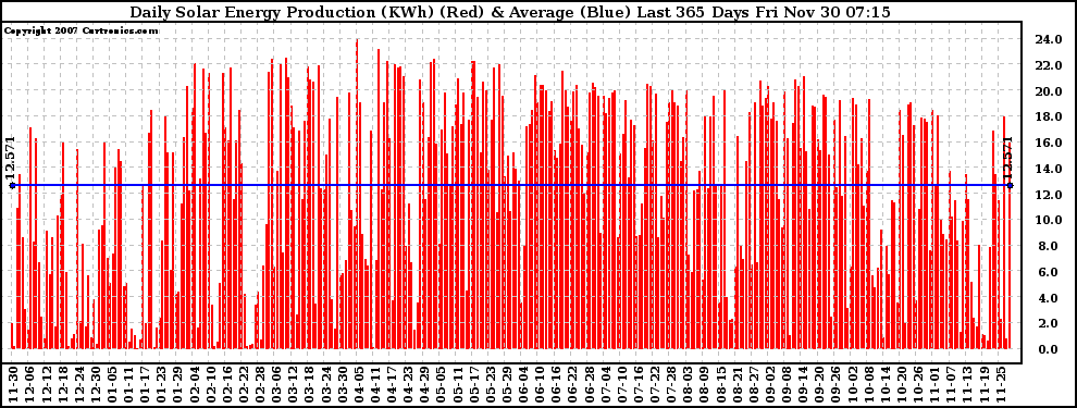 Solar PV/Inverter Performance Daily Solar Energy Production Last 365 Days