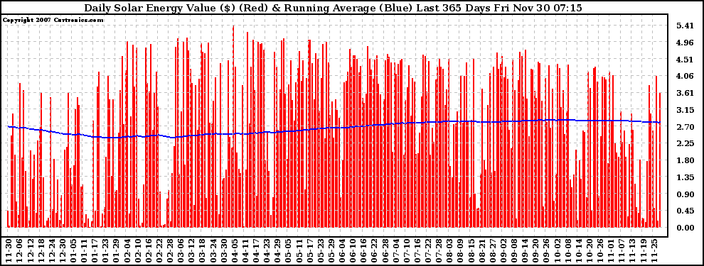 Solar PV/Inverter Performance Daily Solar Energy Production Value Running Average Last 365 Days