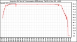 Solar PV/Inverter Performance Inverter DC to AC Conversion Efficiency