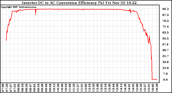 Solar PV/Inverter Performance Inverter DC to AC Conversion Efficiency