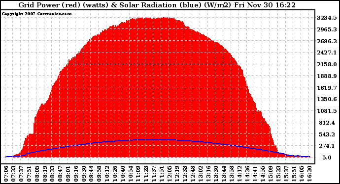 Solar PV/Inverter Performance Grid Power & Solar Radiation