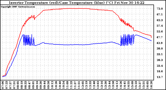 Solar PV/Inverter Performance Inverter Operating Temperature