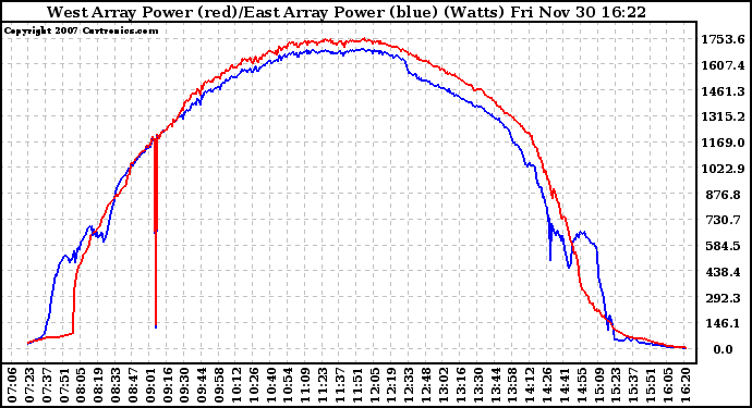 Solar PV/Inverter Performance Photovoltaic Panel Power Output