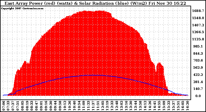 Solar PV/Inverter Performance East Array Power Output & Solar Radiation