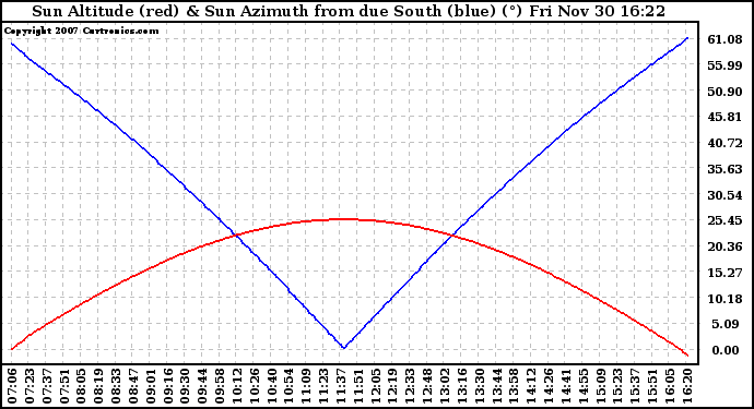 Solar PV/Inverter Performance Sun Altitude Angle & Azimuth Angle