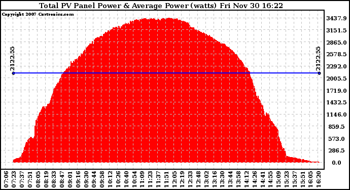 Solar PV/Inverter Performance Total PV Panel Power Output