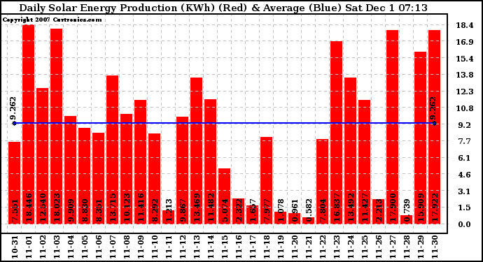 Solar PV/Inverter Performance Daily Solar Energy Production