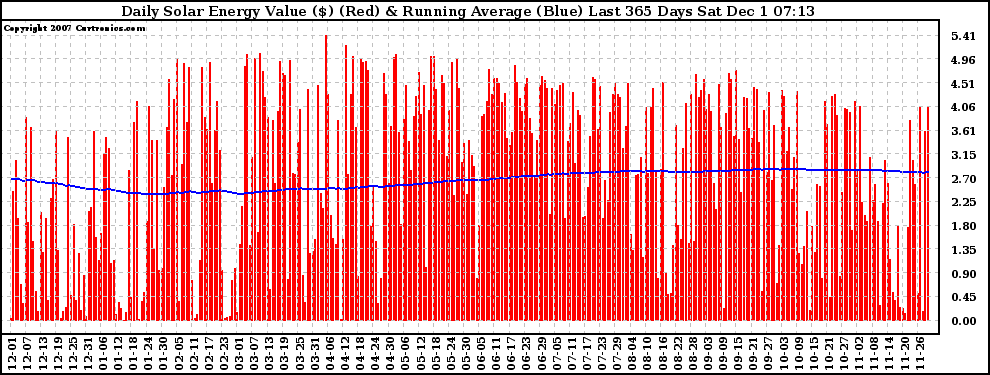 Solar PV/Inverter Performance Daily Solar Energy Production Value Running Average Last 365 Days