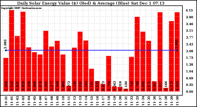 Solar PV/Inverter Performance Daily Solar Energy Production Value