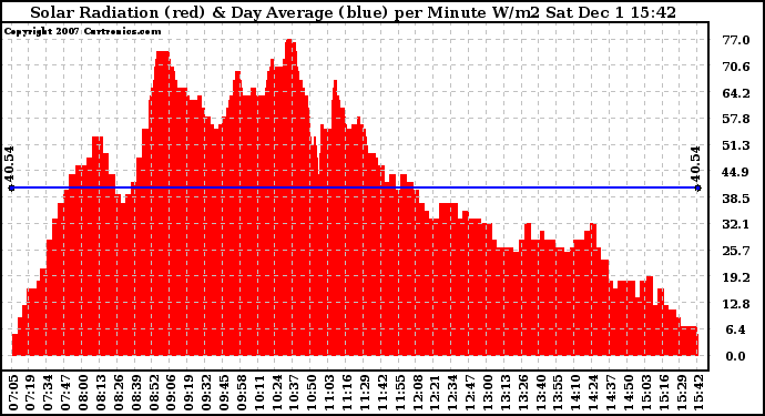 Solar PV/Inverter Performance Solar Radiation & Day Average per Minute