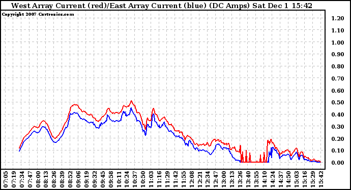 Solar PV/Inverter Performance Photovoltaic Panel Current Output