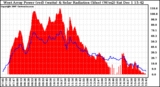 Solar PV/Inverter Performance West Array Power Output & Solar Radiation