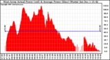 Solar PV/Inverter Performance West Array Actual & Average Power Output