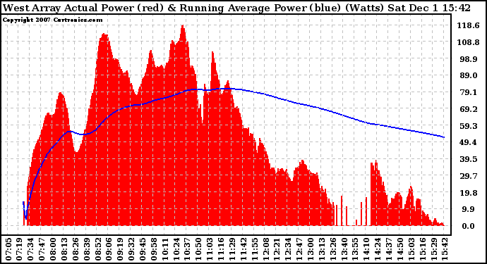 Solar PV/Inverter Performance West Array Actual & Running Average Power Output