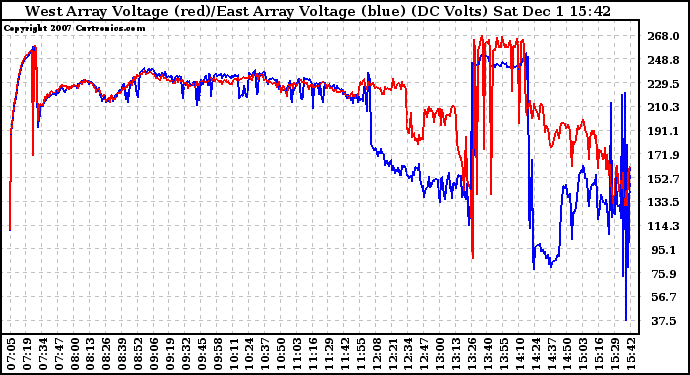 Solar PV/Inverter Performance Photovoltaic Panel Voltage Output