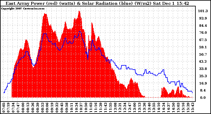 Solar PV/Inverter Performance East Array Power Output & Solar Radiation