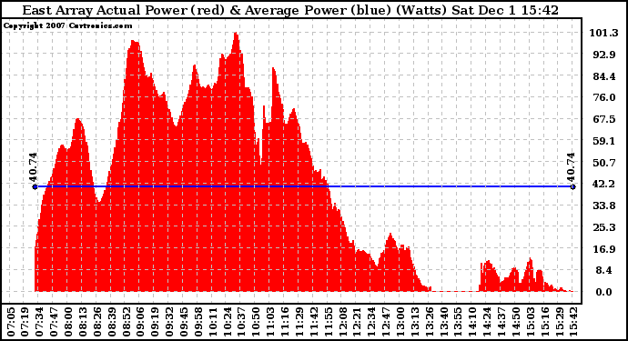 Solar PV/Inverter Performance East Array Actual & Average Power Output