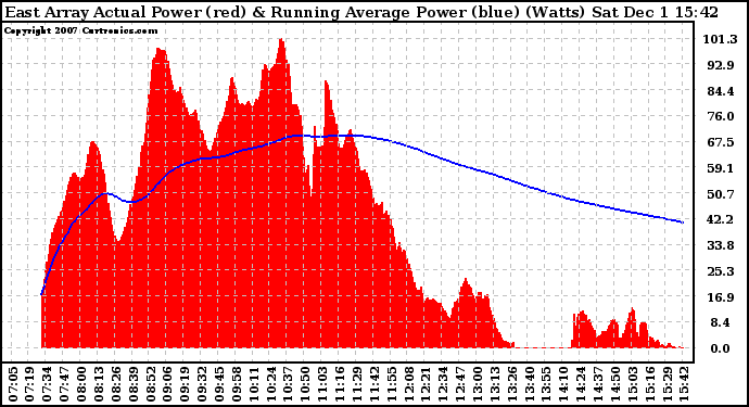 Solar PV/Inverter Performance East Array Actual & Running Average Power Output