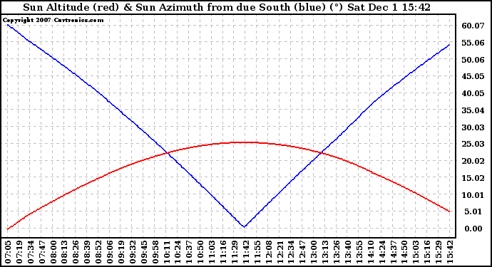 Solar PV/Inverter Performance Sun Altitude Angle & Azimuth Angle