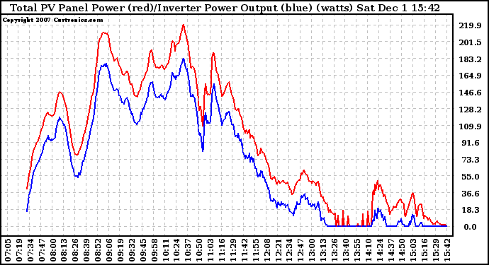 Solar PV/Inverter Performance PV Panel Power Output & Inverter Power Output