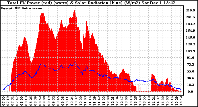 Solar PV/Inverter Performance Total PV Panel Power Output & Solar Radiation