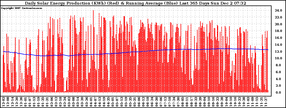 Solar PV/Inverter Performance Daily Solar Energy Production Running Average Last 365 Days