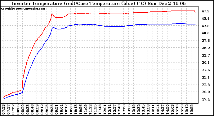 Solar PV/Inverter Performance Inverter Operating Temperature